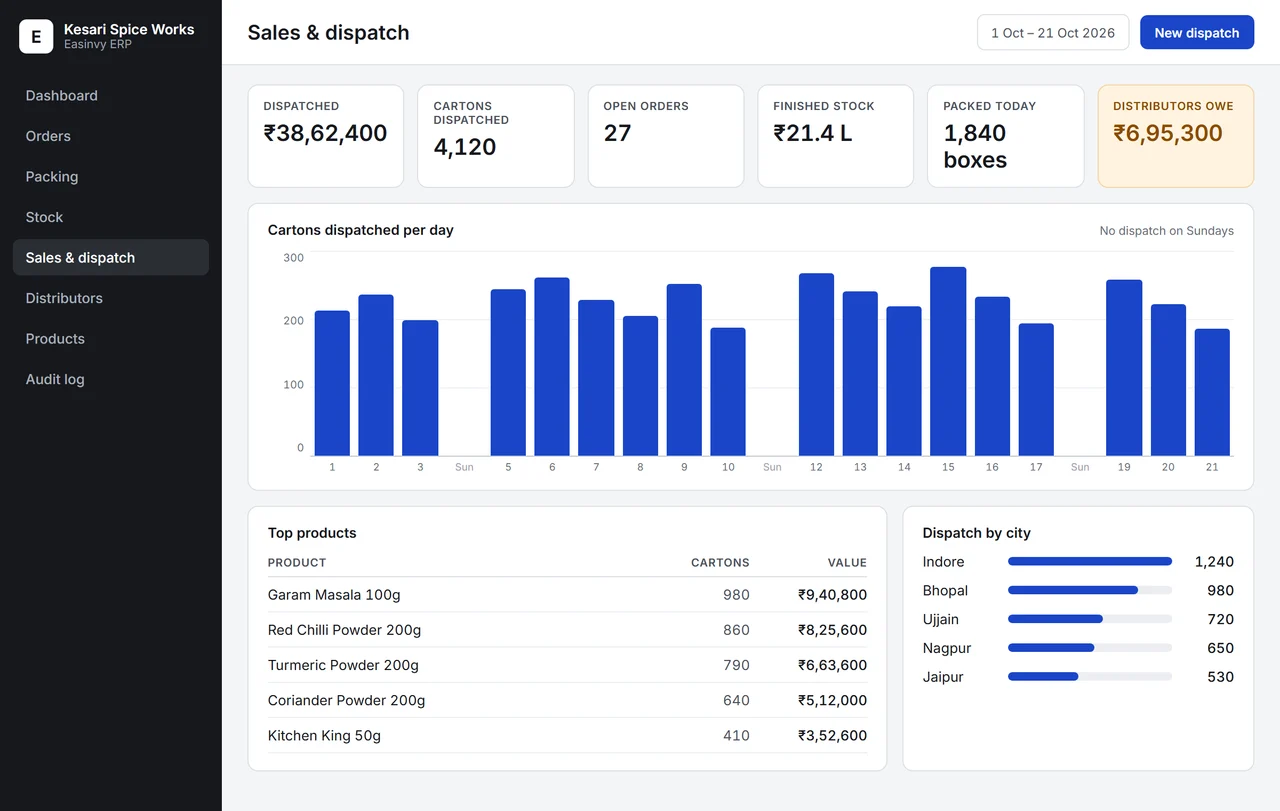 The Easinvy ERP sales and dispatch screen for a manufacturer, with sample data.