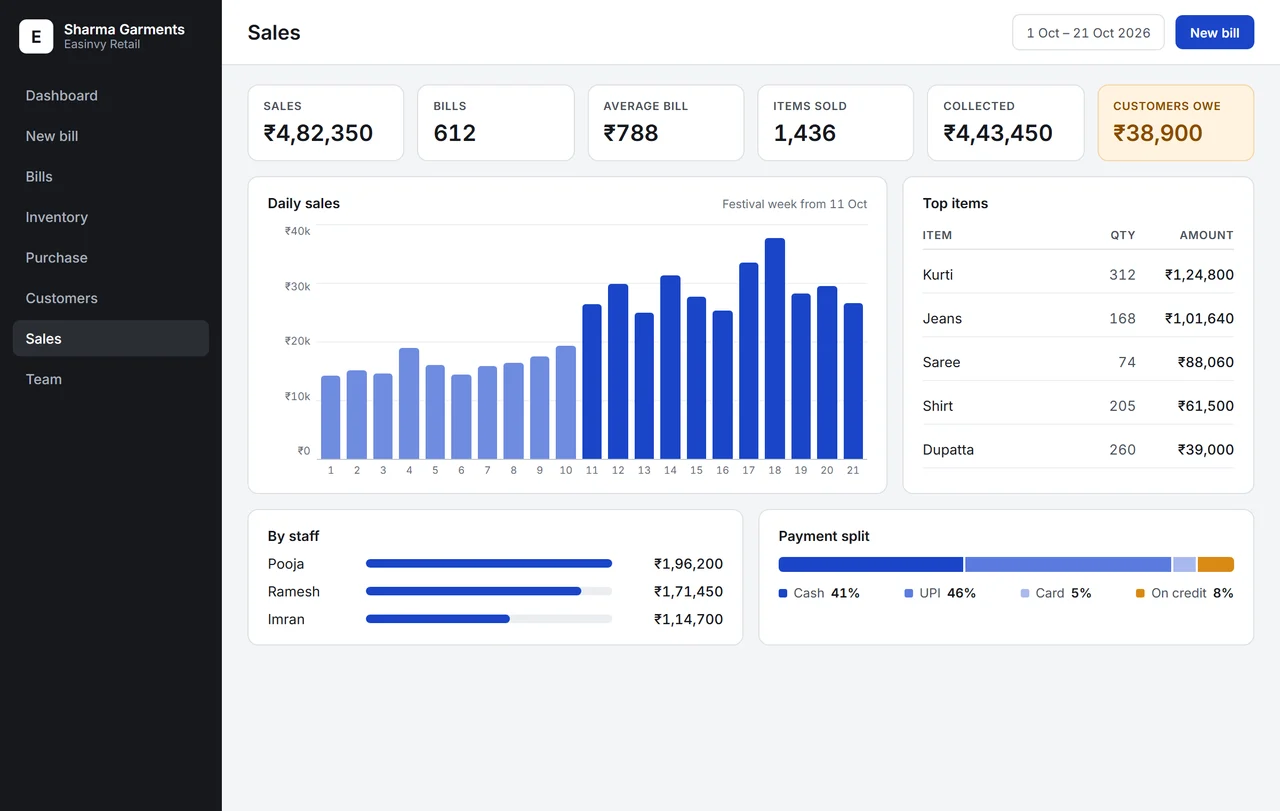 The Easinvy Retail sales screen for a clothing shop, with sample data.
